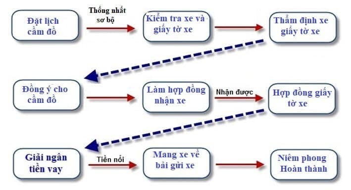 Dịch vụ cầm xe ô tô 3 Quy trình cầm đồ xe ô tô của chúng tôi