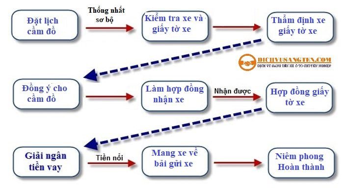trình tự cầm xe ô tô