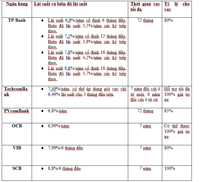 Mức lãi suất của một số ngân hàng bạn nên biết